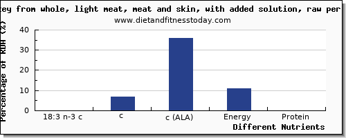 chart to show highest 18:3 n-3 c,c,c (ala) in ala in turkey light meat per 100g